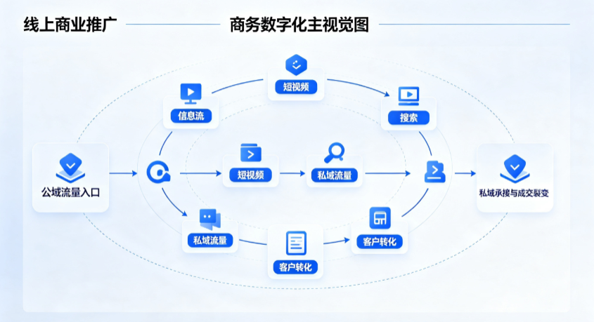 镇平县线上商业推广怎么做？全域流量闭环搭建与低成本转化实战指南